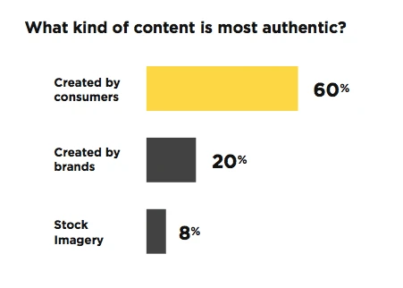 Dont forget user generated content