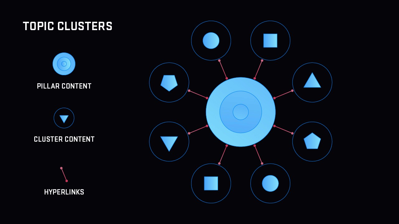 Topic clustering